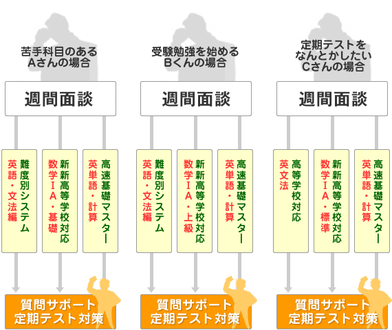 週間面談